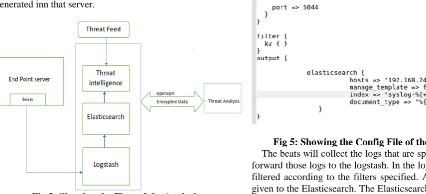 Fig 5: Showing the Config File of the Logstash. The beats will collect the logs that are specified paths and 