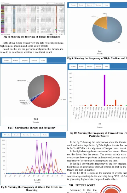 Fig 8: Showing the Frequency at Which The Events are Occurring  