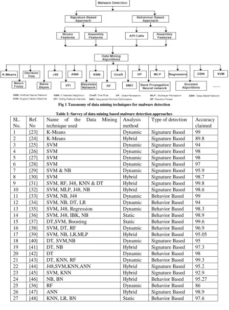 Fig 1 Taxonomy of data mining techniques for malware detection  