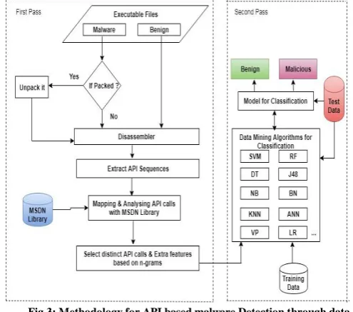Fig 3: Methodology for API based malware Detection through data  mining 