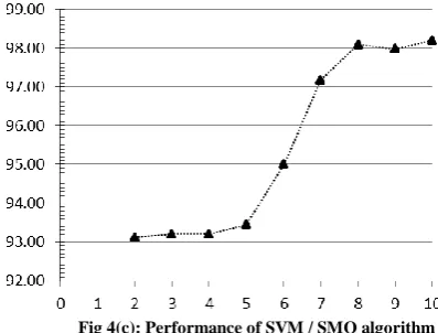 Fig 4(c): Performance of SVM / SMO algorithm  