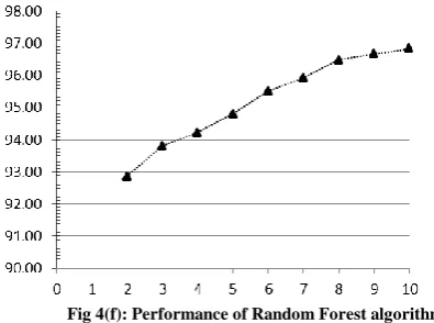 Fig 4(f): Performance of Random Forest algorithm 