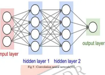 Fig 5 : Convolution neural network[10].  