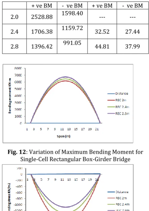 Fig. 12: Variation of Maximum Bending Moment for  
