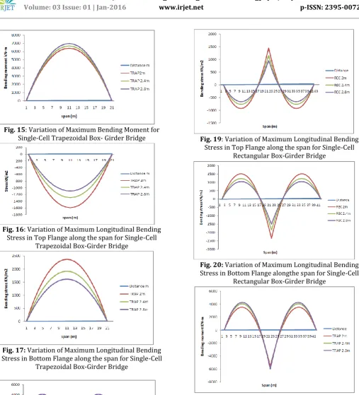 Fig. 21:  Variation of Maximum Bending Moment for Single-Cell Trapezoidal Box- Girder Bridge 