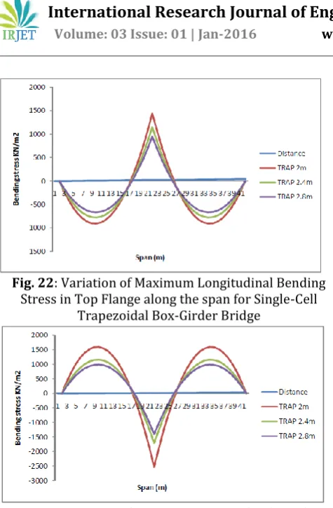 Fig. 23 Stress in Bottom Flange along the span for Single-Cell : Variation of Maximum Longitudinal Bending Trapezoidal Box-Girder Bridge 