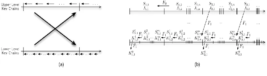 Fig. 1. Basic concept of X-TESLA. (a) Cross authentication. (b) Basic flows. 