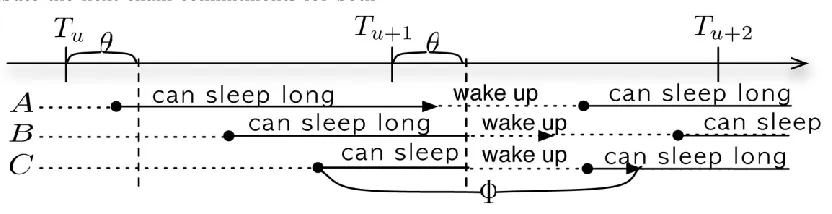 Fig. 4. Sleep mode in X-TESLA. 