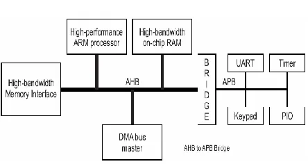 Fig 1.1 A Typical AMBA System  