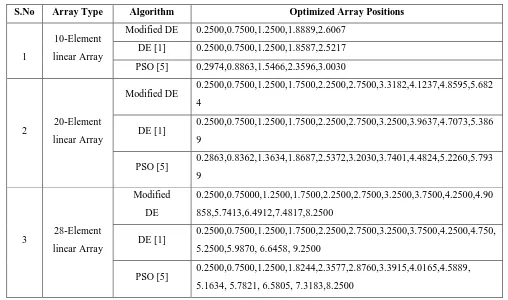 Table 2.Optimized antenna parameters in terms of PSLL and FNBW by using DE and MDE algorithms   