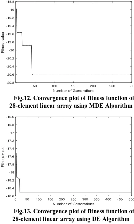 Fig.13. Convergence plot of fitness function of 28-element linear array using DE Algorithm 