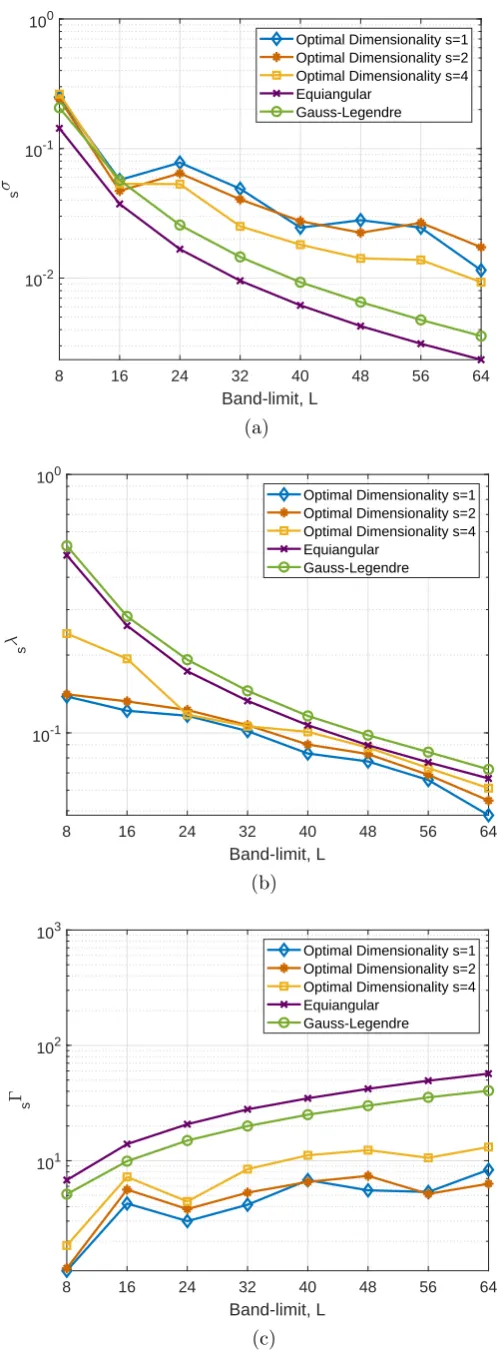 Figure 3.3: The geometrical properties: (a) Minimum Geodesic Distance sσ(ζ),(b) Mesh norm sλ(ζ) and (c) Mesh Ratio sΓ(ζ) for proposed, equiangular andGauss-Legendre sampling schemes.