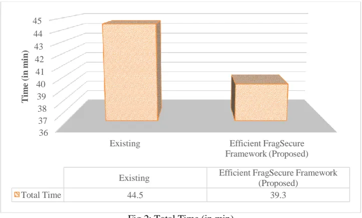 Fig 2: Total Time (in min) 