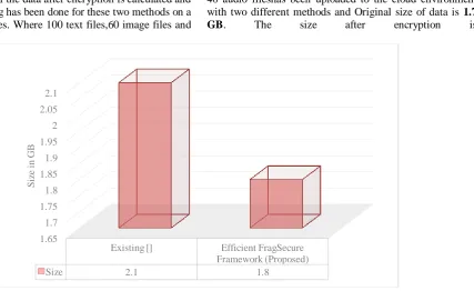 Fig 4: Data Loss in %age  