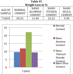 Table VI Weight Loss in % 