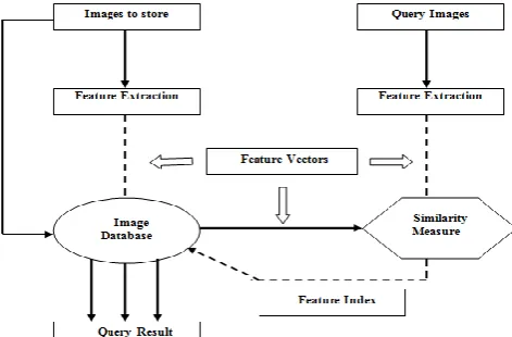 Fig -1: General Image Retrieval System  