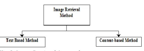 Fig -2: Image Retrieval Approaches  