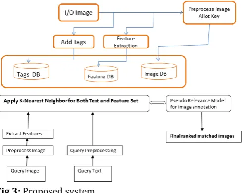 Fig 3: Proposed system  