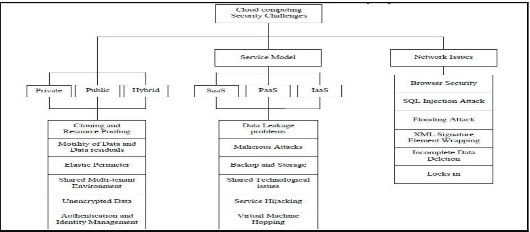 Fig -1: Classification of Security Challenges [12] 