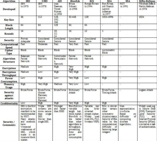 Table -1: Comparative Analysis of Algorithms  