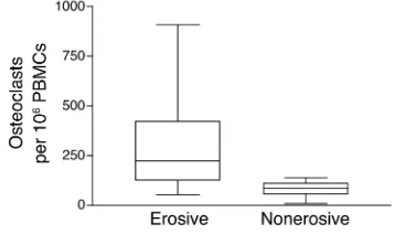 Figure 5OCP frequency in peripheral blood is greater in PsA patients with ero-