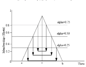 Figure 1: α – cut in Triangular Fuzzy Parameters  