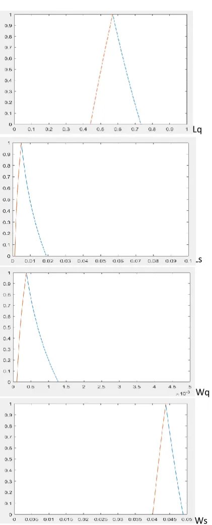 Figure 3: Plotting of Various Performance Measures Ws versus α-cut Values 