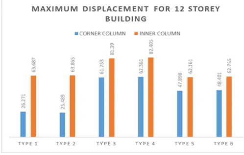 Figure 10. Total Cost of 12 Storey Building. 