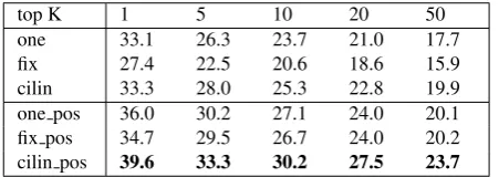Table 1: Character similarity accuracy results.