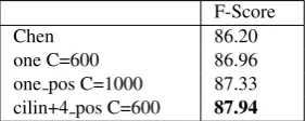 Table 3: Features templates used in the CRF model.