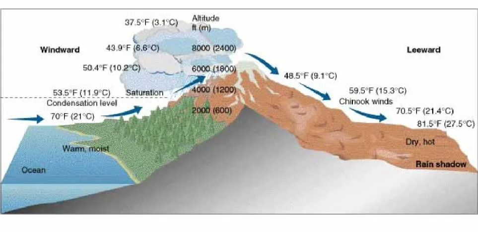 Figure 9-6 Rain shadow