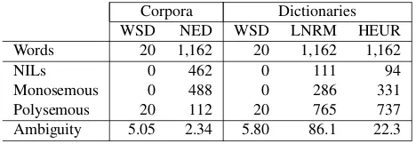 Table 1: Ambiguity rate for polysemous targets measuredin the annotated corpora (left) and dictionaries (right).LNRM and HEUR refer to two NED dictionaries (cf