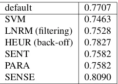 Table 6: Test results for the MFS baseline and supervisedclassiﬁers on WSD and NED.