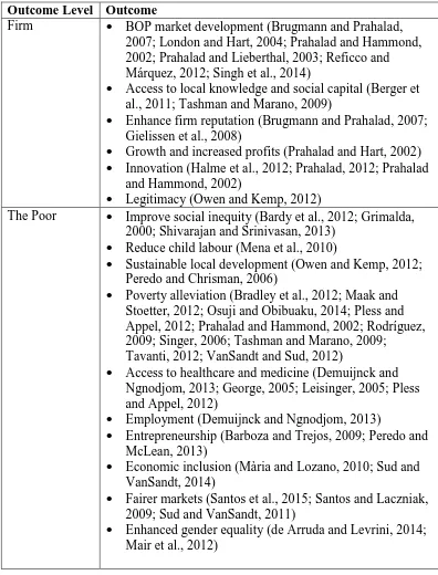TABLE 6 LITERATURE SUMMARY - INCLUSIVE BUSINESS OUTCOMES 