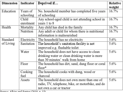 TABLE 1  MULTIDIMENSIONAL POVERTY INDEX 