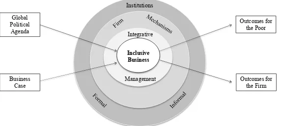 FIGURE 1 A CONCEPTUAL FRAMEWORK OF INCLUSIVE BUSINESS 