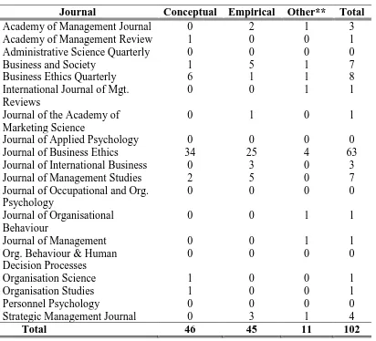 TABLE 1 SUMMARY OF LITERATURE SEARCH BY JOURNAL AND ARTICLE TYPE 