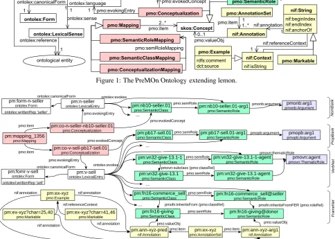 Figure 2: Example of predicate model data represented according to the PreMOn Ontology.