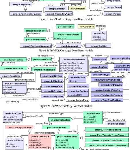 Figure 3: PreMOn Ontology-PropBank module