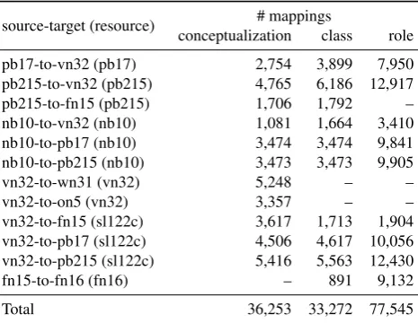 Table 2: PreMOn Dataset General Statistics.