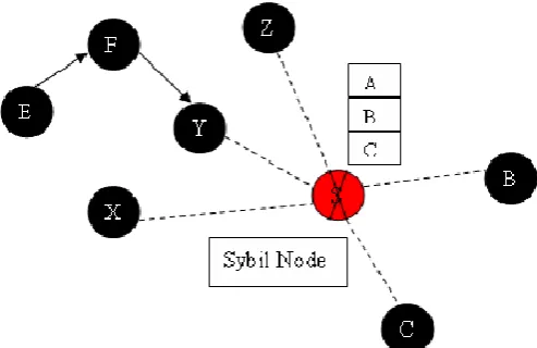 Fig. 1 Shows Sybil Attack occurrence in Wireless Sensor Network Systems 