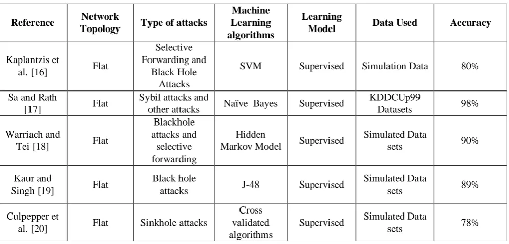 Table. 1 Illustration of the different Machine Learning algorithms  for Detection of Attacks 