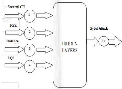 Fig. 4 Shows the Input, Bias weights and Output 