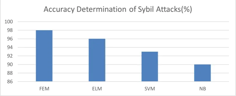 Fig. 10 shows the comparative analysis of the proposed algorithm with existing classifiers 