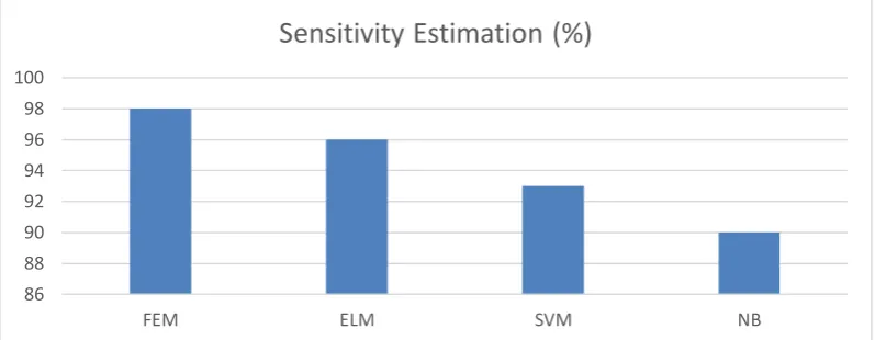 Fig. 11 Shows Sensitivity Estimation for the Proposed FEM algorithm compared with other Existing Clas1sifier algorithm 