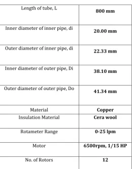 TABLE 4.1: SPECIFICATIONS OF DOUBLE PIPE 