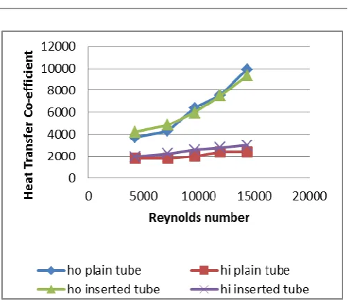 Fig. 6.3 Friction factor vs Reynolds Number 