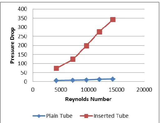 Fig. 6.4 Pressure Drop vs Reynolds Number 