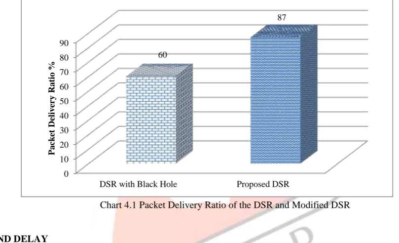 Table 4.2 Packet Delivery Ratio of the DSR and Modified DSR The above table reveals that the modified DSR without black holes shows the better performance than existing DSR with 