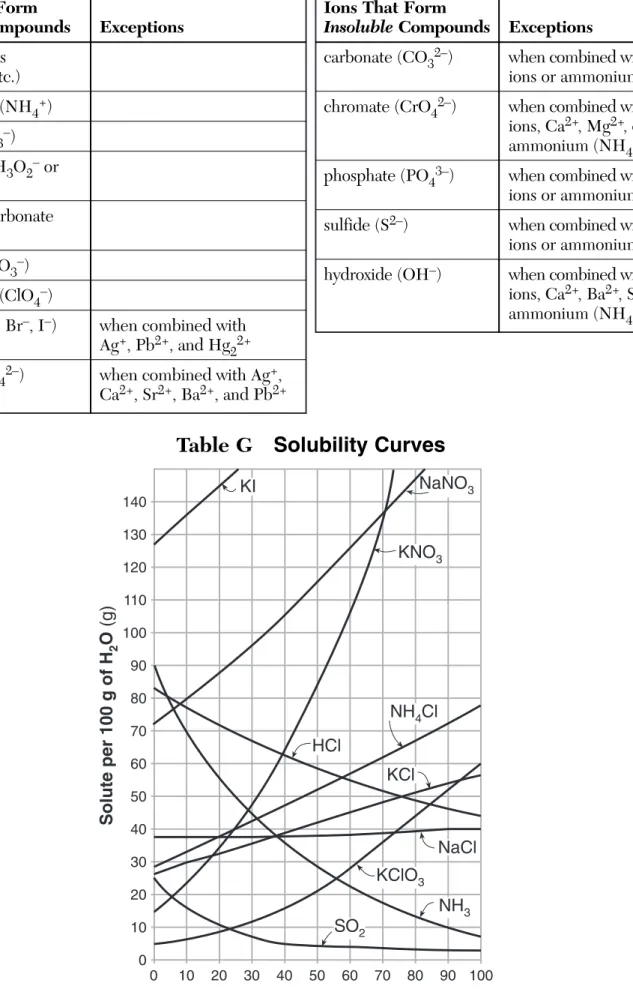 Table G Solubility Curves